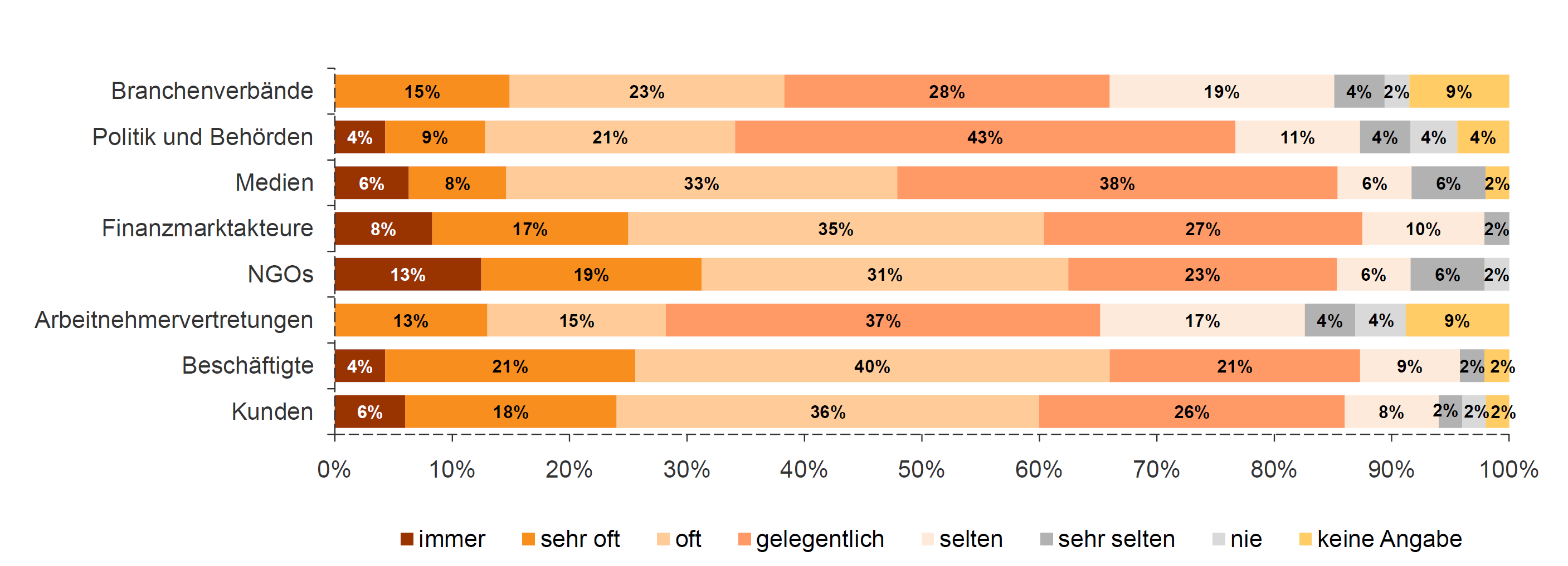 Praxis der Nachhaltigkeitsberichterstattung in deutschen Großunternehmen. Befragungsergebnisse im Rahmen des IÖW/future-Rankings 2011 2.4.