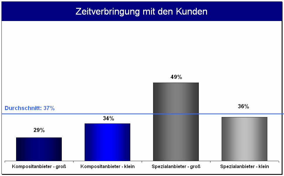 Spezialanbieter sind am meisten bei ihren Kunden Die optimale Zeitverbringung der Vertriebsmitarbeiter bleibt weiterhin große Herausforderung.