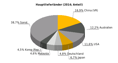 Wirtschaft und