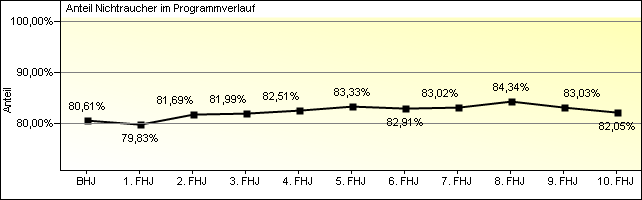 Tabelle 4: Anteil an Patienten mit normalem BMI im Programmverlauf Anzahl Anteil Patienten mit normalem BMI auswertbare Halbjahre Halbjahre insgesamt normaler BMI 19.185 9.