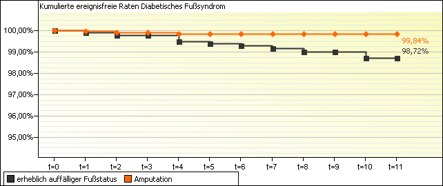 Abbildung 18: Kumulierte ereignisfreie Raten Hypertonie Für den Fall, dass kein Patient der betrachteten Gruppe mehr unter Risiko steht, endet der Graph entsprechend früher.