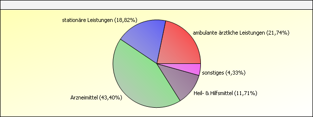 Abbildung 21: Kumulierte ereignisfreie Raten für Endpunkte und Überlebensrate Für den Fall, dass kein Patient der betrachteten Gruppe mehr unter Risiko steht, endet der Graph entsprechend früher.