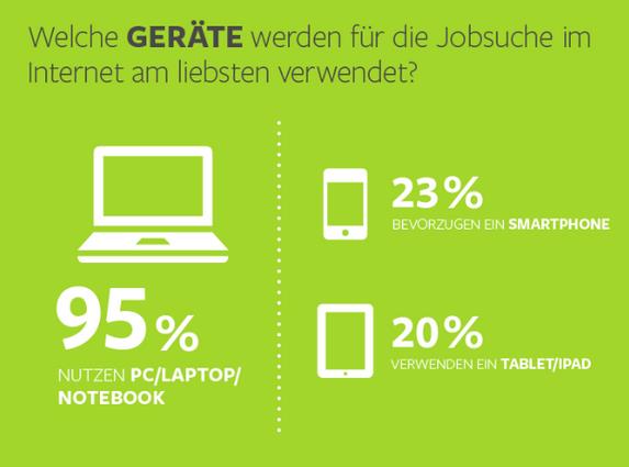 Laut dieser Studie bevorzugen 23% der Österreicher zwischen 18 und 55 Jahren bei der Jobsuche