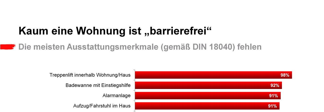 DIN-Normen beschreiben, welche Ausstattungsmerkmale in einem barrierefreien Heim erfüllt werden müssten.