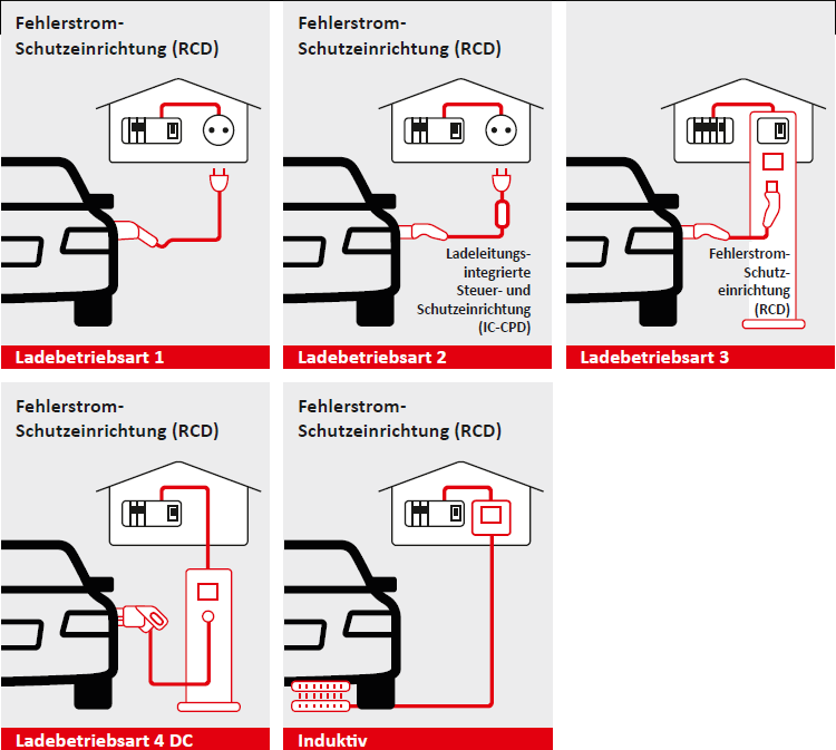 Technischer Leitfaden Ladeinfrastruktur Ladebetriebsarten nach DIN EN 61851 / 61980 Quelle: DIN EN