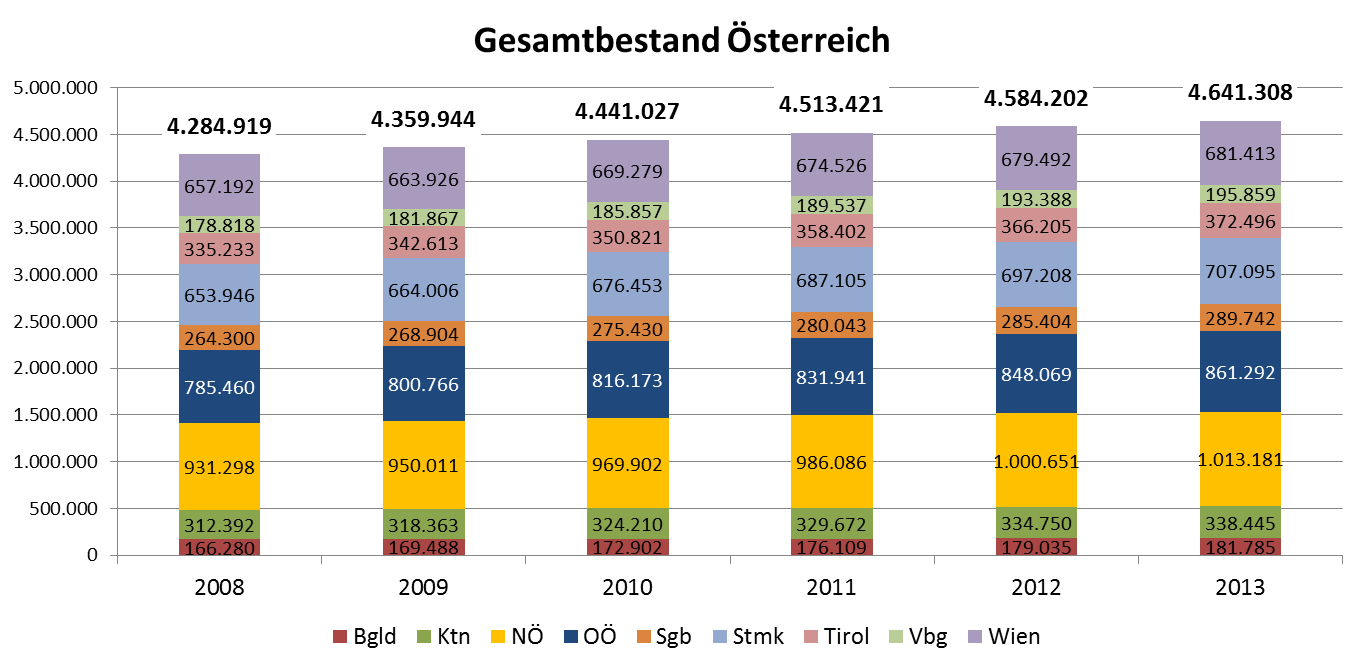 2008-2013 Gesamtbestand