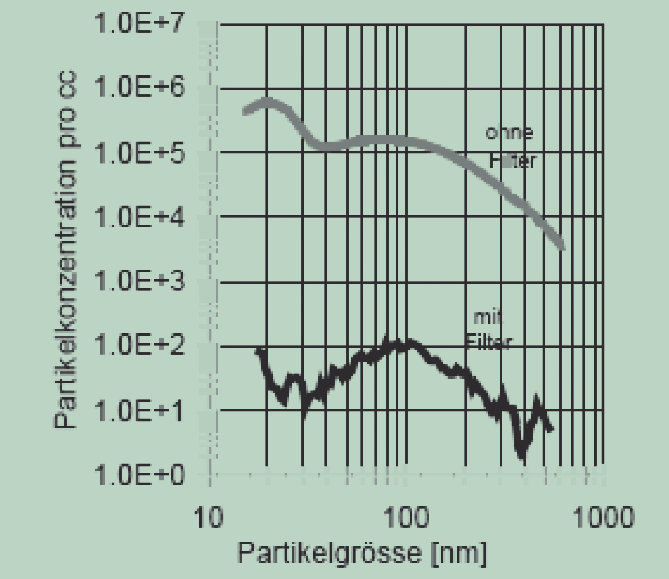 Abb. 2: Vergleich der Partikelemission eines Baumaschinen-Dieselmotors ohne Filter und mit einem Partikelfilter (Quelle: VERT- Bericht B062, Oktober 1999) 3 4.