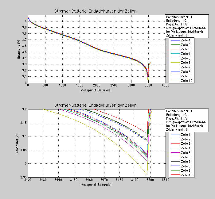 Unterschiedliche Alterung von Batteriesystemen Messen der unterschiedlichen Alterung (Kapazitätsverlust) zwischen den Zellen eines 10S5P Paketes Herleiten des Potential eines aktiven