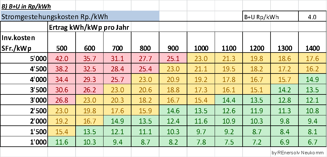 PV-Strompreis Schweiz Aktuell: Stromgestehungskosten 2.
