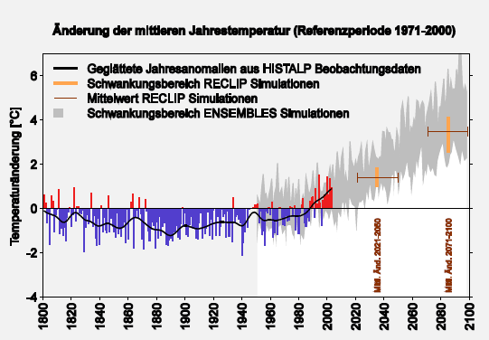 Österreich: