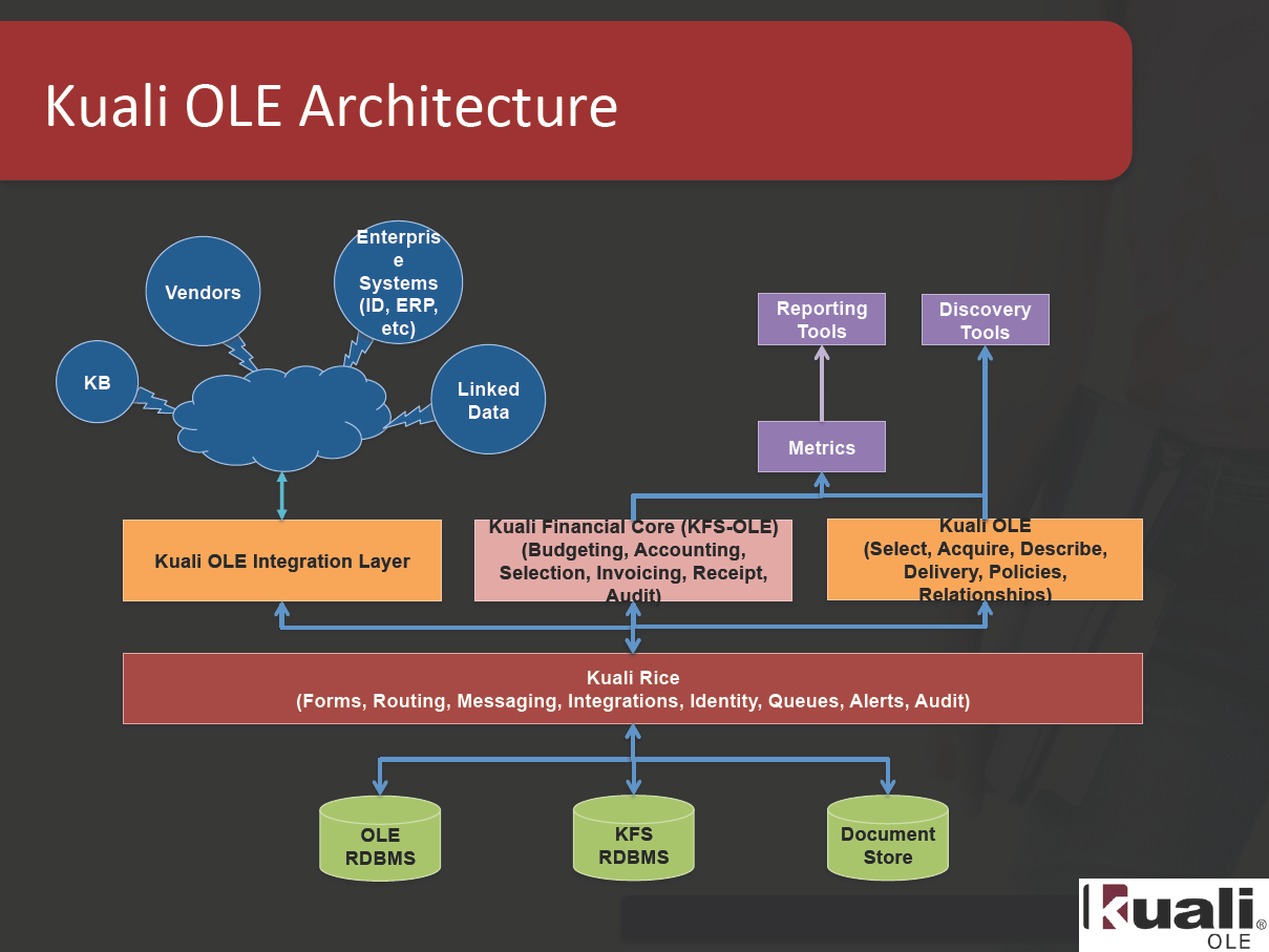Abb. 21. Kuali OLE Architektur 238 Die Entwicklung von Kuali OLE basiert auf technischer Ebene stark auf der Integration bereits bestehender Kuali Software.