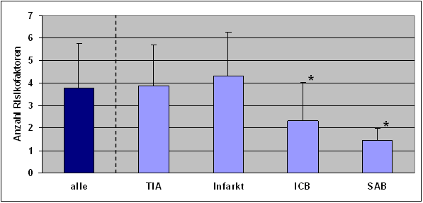 Abb. 1: Anzahl der Risikofaktoren bei den unterschiedlichen zerebrovaskulären Ereignissen (*p<0,0001), (ICB= intracerebrale Blutung, SAB= Subarachnoidalblutung, TIA= transitorisch ischämische