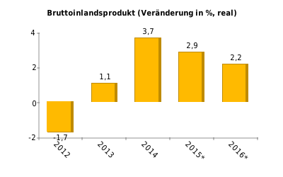 BIP je Einwohner (nominal) - Euro 2014: 10.565; 2015: 11.042*; 2016: 11.504* - Ft - US$ 2014: 3.261.521; 2015: 3.414.297*; 2016: 3.557.152* 2014: 14.036; 2015: 12.316*; 2016: 12.