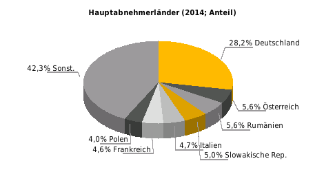 Anteil der EU-28: 80,0% Beziehung der EU zu Ungarn Außenhandel (Mrd. Euro, Abweichungen durch Rundungen) Halbjahreswert (Mrd.