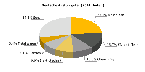 Deutsche Ausfuhrgüter nach SITC (% der Gesamtausfuhr) Rangstelle bei deutschen Einfuhren 2014: 14 Rangstelle bei deutschen Ausfuhren 2014: 15 Deutsche Direktinvestitionen (Mio.