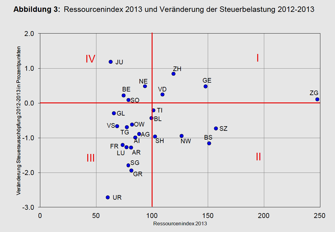 Staatsfinanzen Schweiz: Überblick Steuersituation Kantone: EFD Steuerausschöpfungsindex 2013 III: Strukturschwache Kantone, die im letzten Jahr die Steuern stark gesenkt