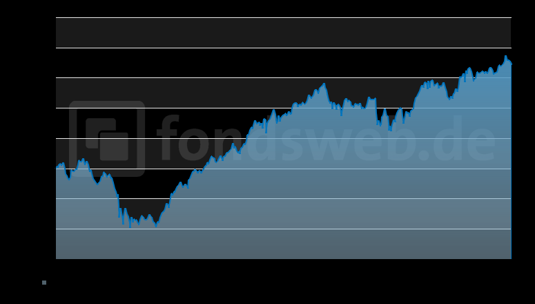 Aktien Emerging Markets Aberdeen Global EM Equity Funds Das Anlageziel des Fonds ist eine langfristige Gesamtrendite durch Investition von mindestens 2/3 des