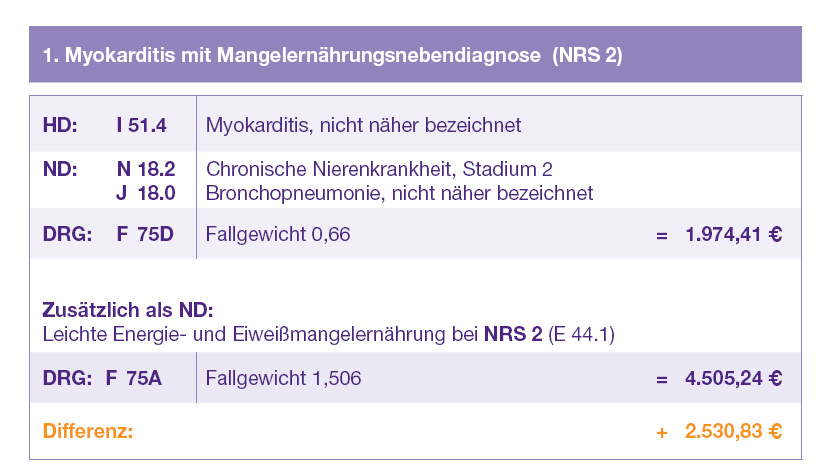 Beispiel Kodierung Mangelernährung (CCL) F75D Andere Krankheiten des Kreislaufsystems ohne äußerst schwere CC, Alter > 17