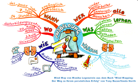 Mind Map Brainstorming,