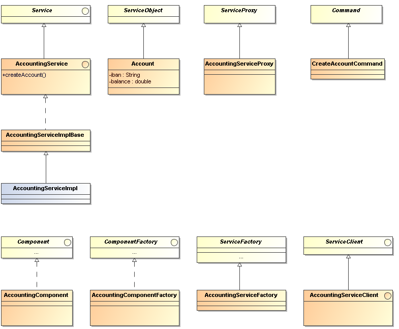 Seite 24 von 44 Abbildung 10: Klassen zur Realisierung von Komponenten und Services Die in Abbildung 11 dargestellte Tabelle beschreibt Details zu den einzelnen Basisklassen und - interfaces zur