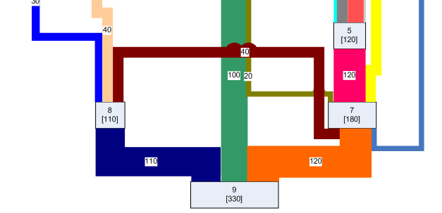 Materialfluss: Mengenbezogene Abbildung Sankey-Diagramm: Die Breite der