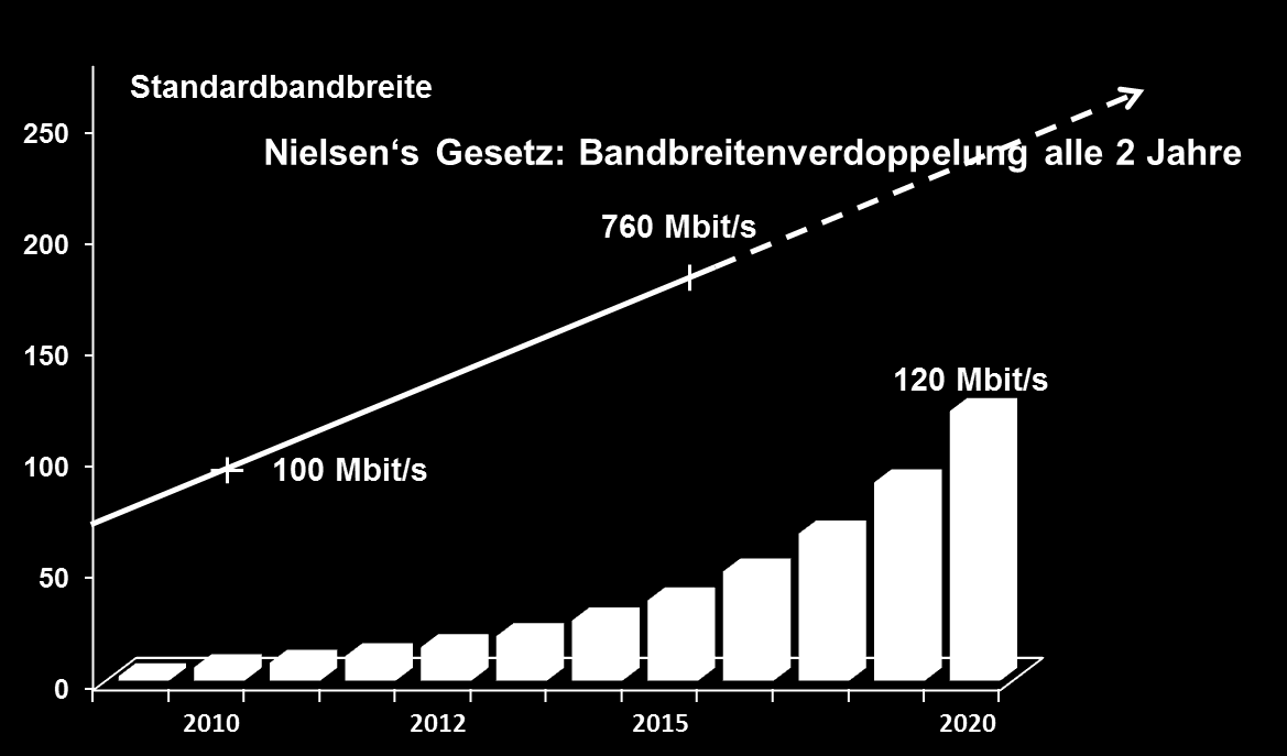 Nachfrage nach hochbitratigen Anschlüssen steigt stetig Bandbreitenentwicklung bis 2020 ( pessimistisch ) Hinweis: ftth council