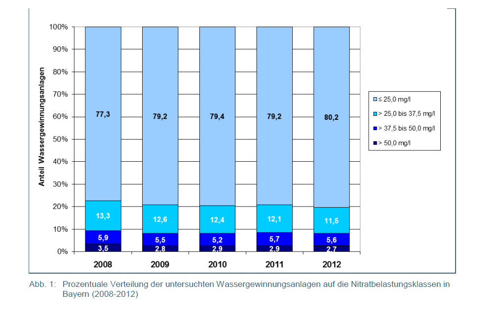 Derzeitige (2008 2012) Nitratsituation Rohwasser für die Wasserversorgung - Bayern Im