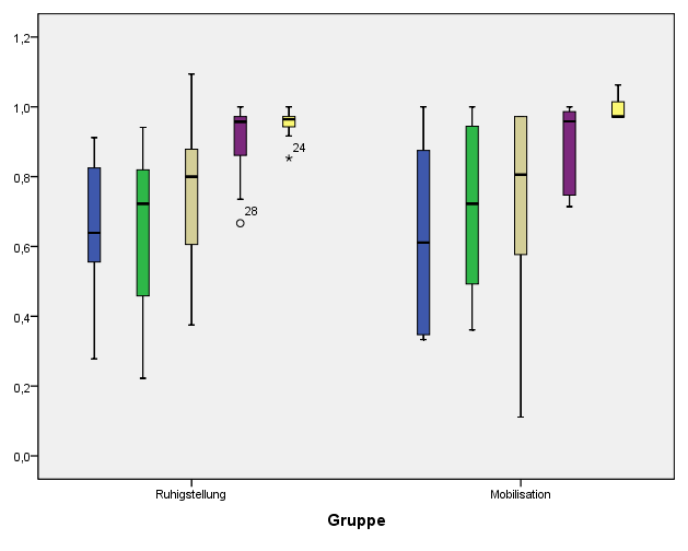 Abbildung 26 Zeitlicher Verlauf für Quotient ROM Studienarm/ROM Kontrollarm in Pronation/Supination für beide Gruppen (blau=fadenzug, grün=4wo, grau=6wochen, violett=3monate, gelb=6monate) Tabelle 48
