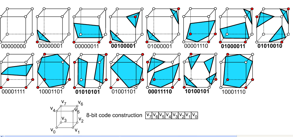 Isoflächen Marching Cubes Marching Cubes ist die Erweiterung des Marching Squares Algorithmus auf 3D. Er berechnet Isoflächen.