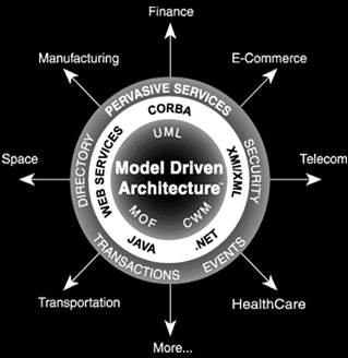 Standard: Model Driven Architecture (MDA) MDA: Ansatz der Object Management Group (OMG) zur modellgetriebenen Entwicklung mit den Zielen: Interoperabilität Portabilität Wiederverwendbarkeit Verbindet