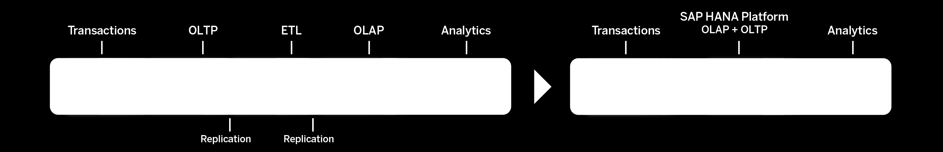 Kombination von Transaktionen und Analysen auf einer gemeinsamen In-Memory-Plattform Transaktionen Analytik Transaktionen Analytik Replikation Replikation Entscheidungen und Maßnahmen auf der