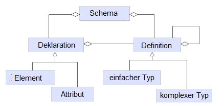 Die Teile eines Schemas Eine Element-Deklaration bestimmt den Namen und den Typ eines Elementes. Eine Typ-Definition bestimmt den Namen eines Typs und die Beschreibung (Zusammensetzung) dieses Typs.