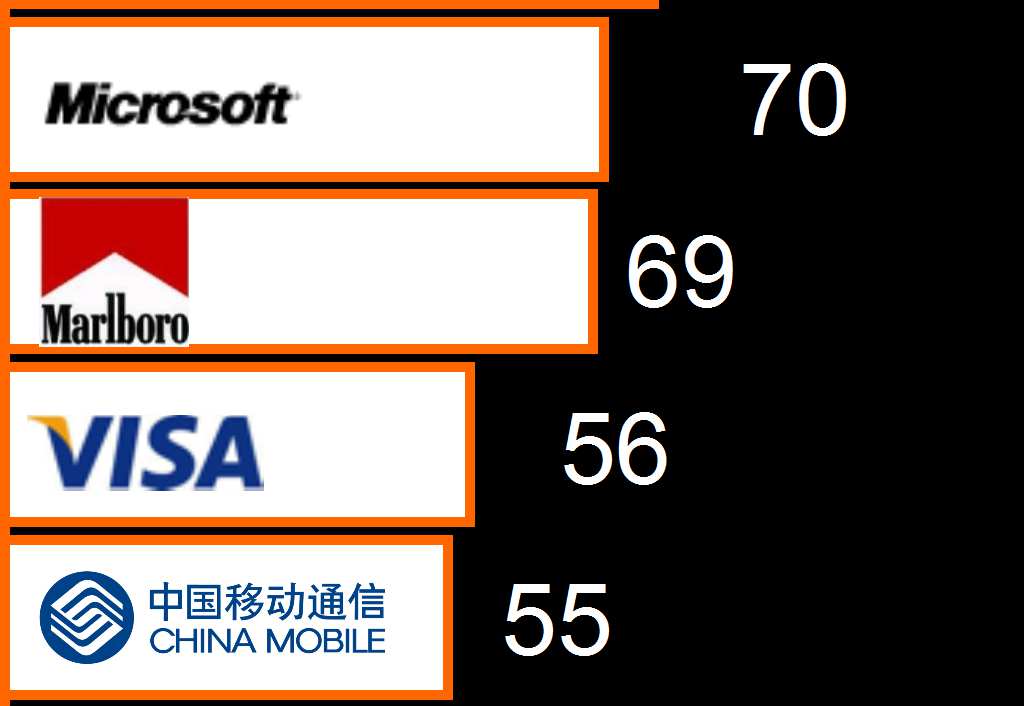 Die wertvollsten Marken der Welt 2013 1. Apple 185 2. Google 3. IBM 4. McDonald s 5. Coca Cola 6. at&t 7. Microsoft 8.