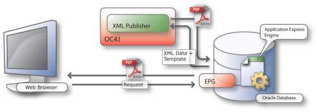 PDF Reporting via BI Publisher oder Apache FOP Integration mit BI Publisher (10.1.3.