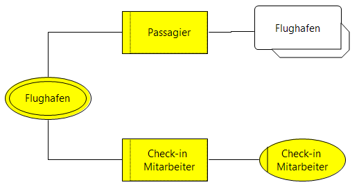 T02_Check_In Modell Dokument Beschreibung: Im zweiten Beispiel wird das erste Beispiel nur um die Ressource Check-in Mitarbeiter erweitert.
