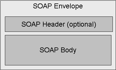 Beispiel für Response <soap:body> <m:getkunde xmlns:m="http://www.crm.