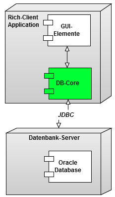 Ansatz 1: JDBC übers Internet DB-Zugriffslogik mit EclipseLink Zugriff von
