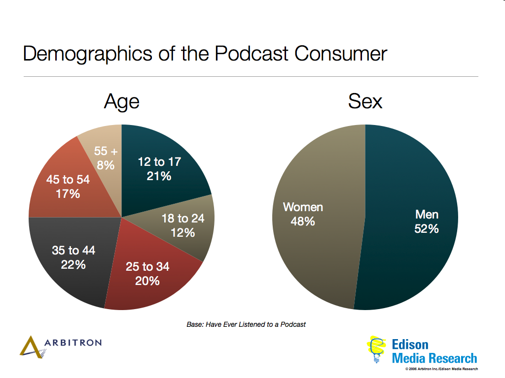 Podcast Demografie der User Geschlecht: eher männlich