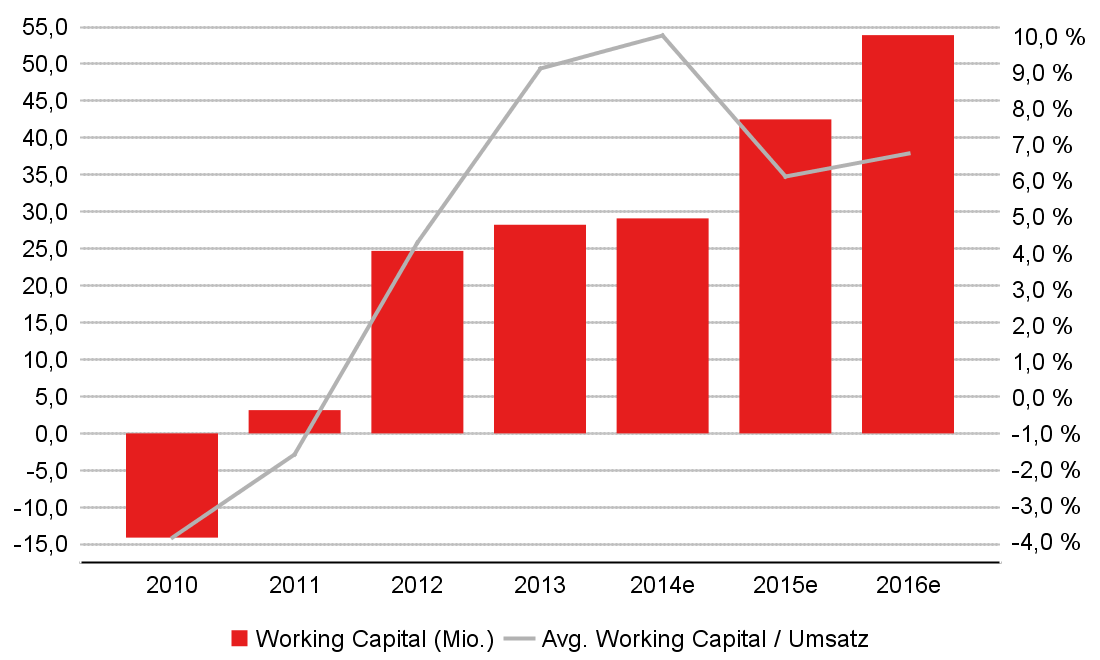 Cash flow In EUR Mio.