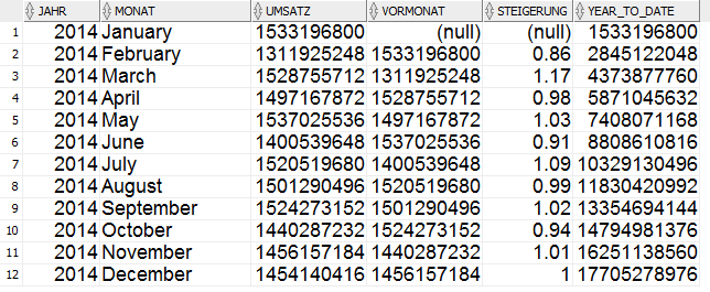 Vergleich / Steigerung zum Vormonat select z.jahr_nummer Jahr, z.monat_desc Monat, sum(u.umsatz) Umsatz, LAG(sum(u.umsatz)) OVER (ORDER BY z.monats_nummer) Vormonat, round(((sum(u.