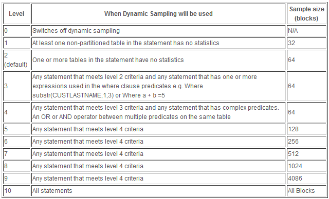 Dynamic Sampling Zusätzliche Hilfen für den Optimizer Werte von 1 10 (Default 2) Setting alter system set optimizer_dynamic_sampling=4;