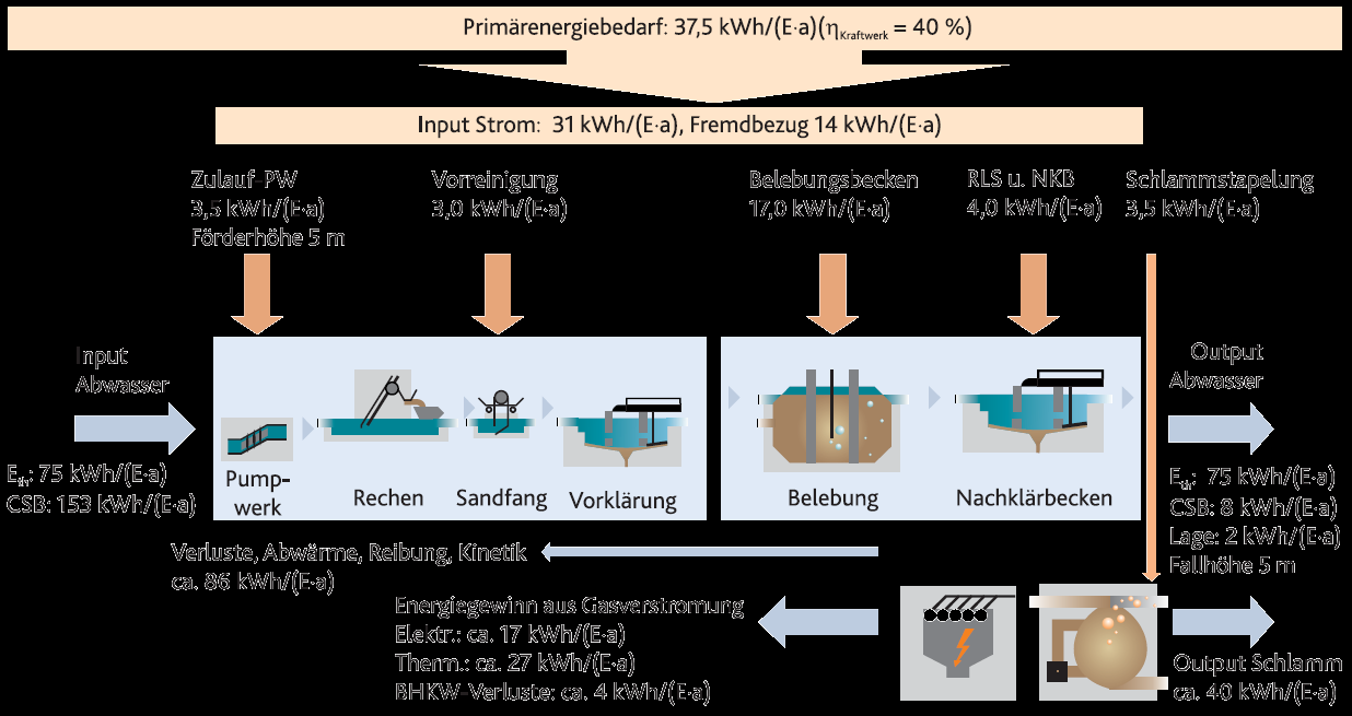 Vergleich Energiebilanz aerobe Stabilisierung vs. anaerobe Stabilisierung 34 kwh/ew/a Fremdenergie 14 kwh/ew/a Fremdenergie ca. 50 % Eigenenergiebedarfsdeckung bzw.