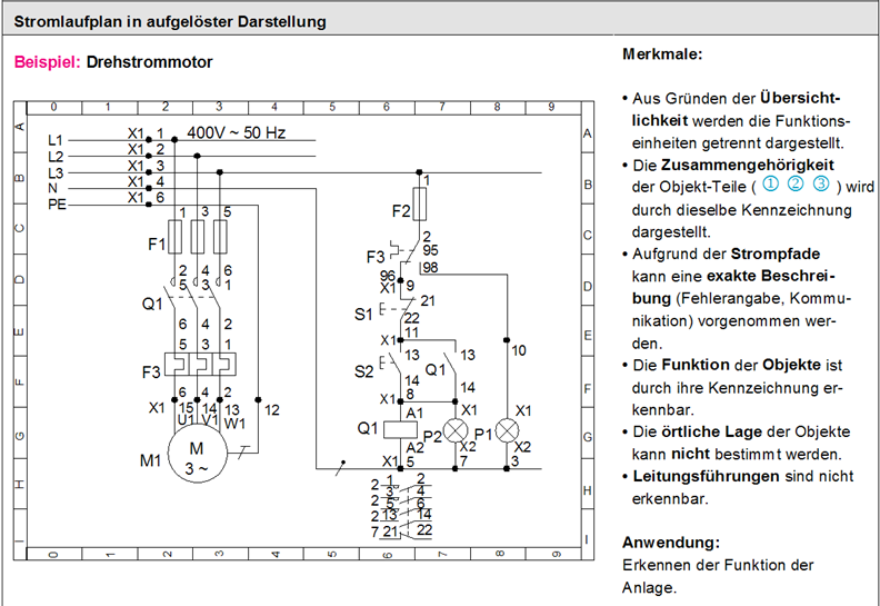 Stromlaufplan in zusammenhängender Darstellung (Erkennen der Objekte mit ihren Verbindungen) Stromlaufplan in aufgelöster Darstellung (Erkennen der Funktion der Anlage) 4.3.