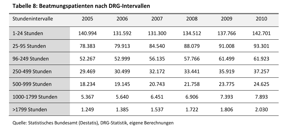 Beatmungspatienten nach DRG-Intervallen Biermann A, Geissler A (2013): Beatmungsfälle und Beatmungsdauer in deutschen