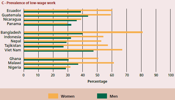 Beschäftigung im ländlichen Sektor, nach Geschlecht (Teilzeit, Saisonarbeit, Niedriglohnsektor) FAO