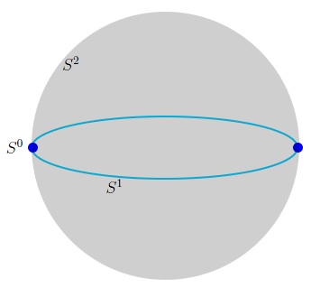 Man überlege sich: i) X ist kontrahierbar zu (0, 0) (& während der Kontraktion bleibt (0, 0) fest); ii) Keine Kontraktion zu Q = (1, 0) kann Q festlegen; ( X (1, 0) ) iii) Ist X zusammenziehbar zu