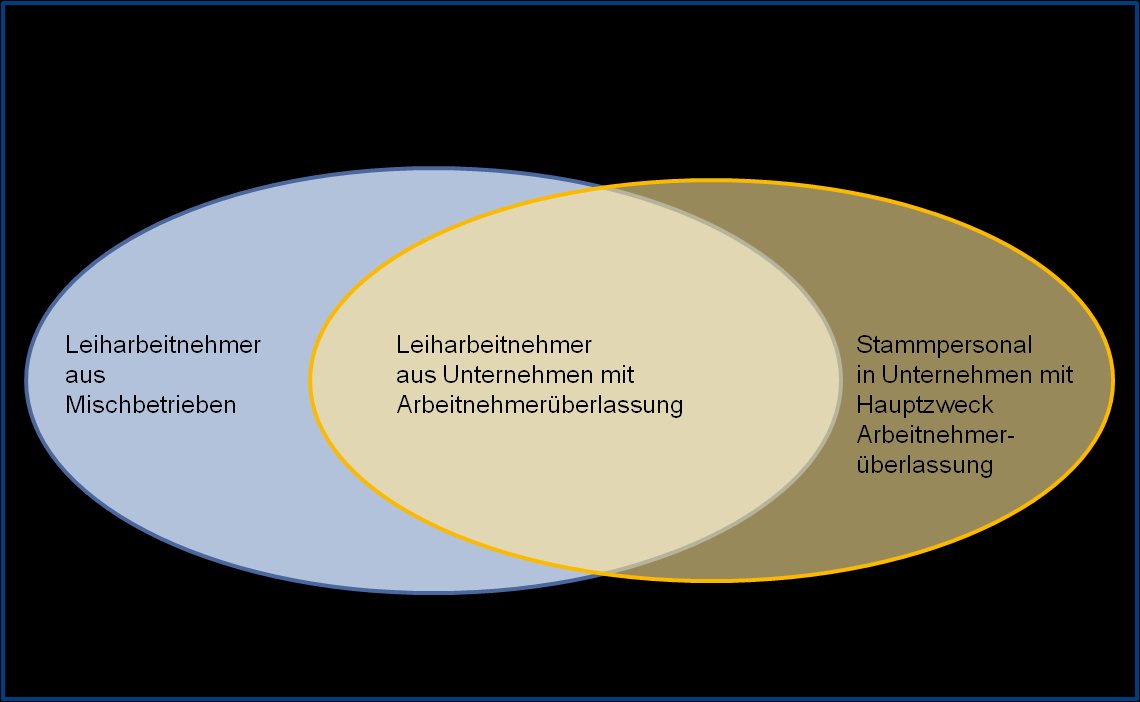 Abbildung 1: Erfassung von Leiharbeitnehmern in der Arbeitnehmerüberlassungs- und in der Beschäftigungsstatistik Quelle: Eigene Darstellung in Anlehnung an Buch/Niebuhr (2008a).
