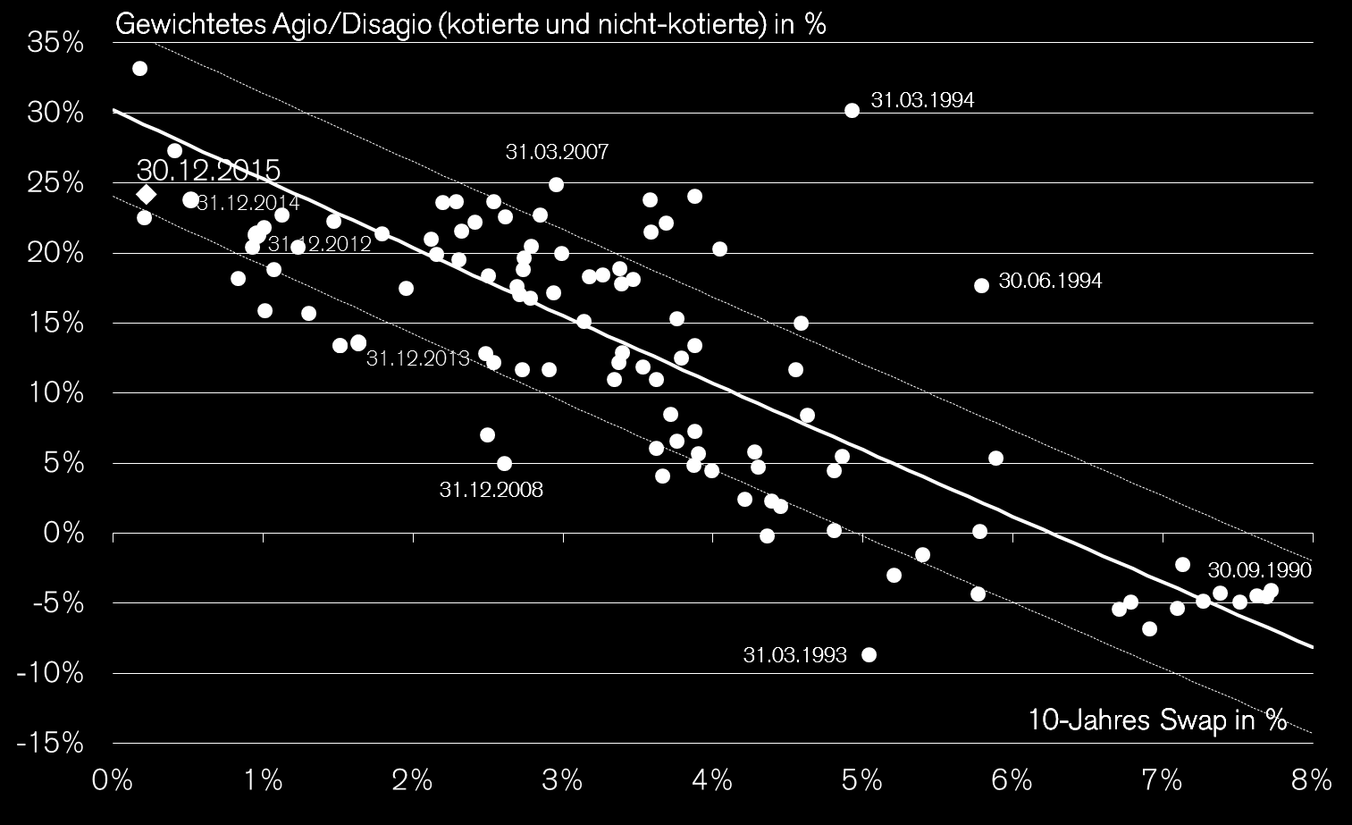 Agios und Disagios der Schweizer Immobilienfonds Zusammenhang mit den langfristigen Zinssätzen Die Grafik zeigt den Zusammenhang zwischen dem langfristigen Zinsniveau (horizontale Achse) und dem
