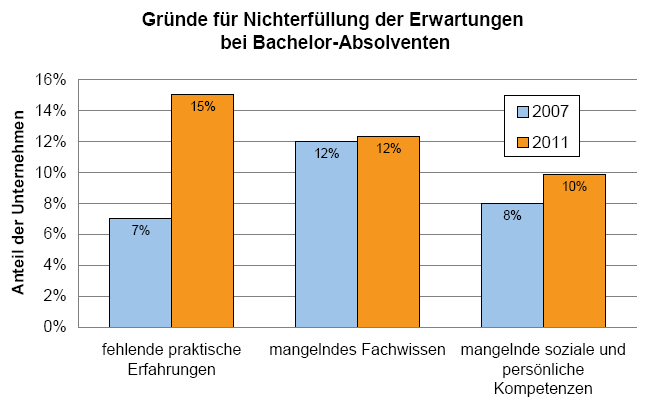 DIHK-Studie 2011: Erwartungen der Wirtschaft an Hochschulabsolventen Quelle: Deutscher