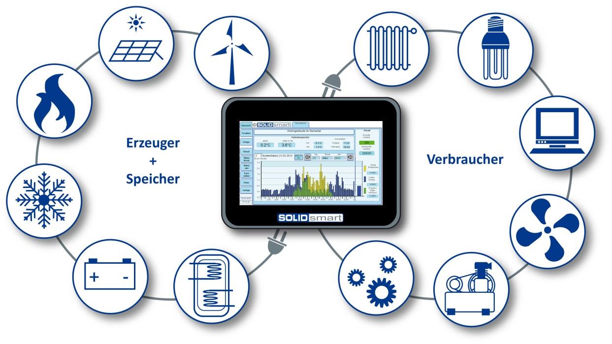 der gebäudetechnischen Anlagen!